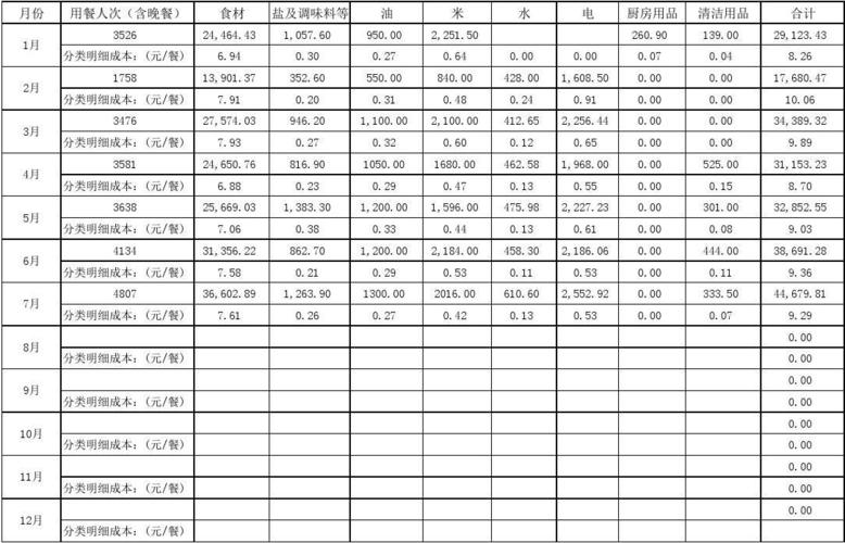 餐饮食品成本核算方法