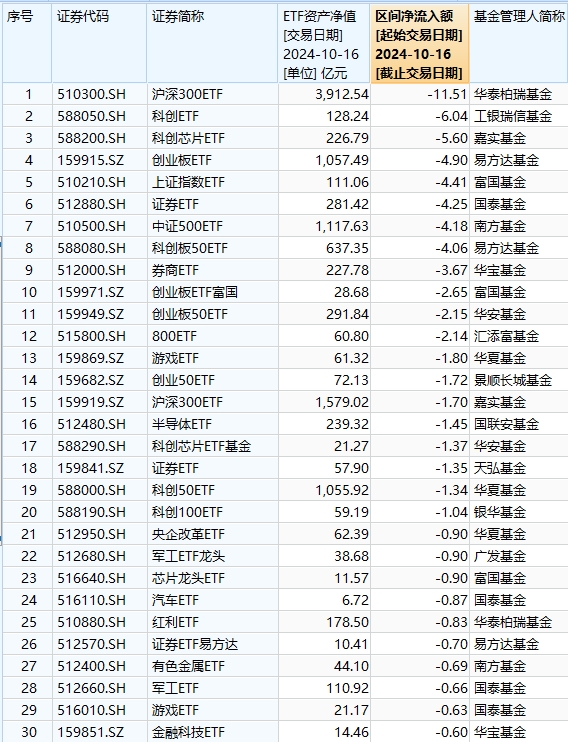 最不受欢迎ETF：10月16日华泰柏瑞沪深300ETF遭净赎回11.51亿元，工银瑞信科创ETF遭净赎回6.04亿元（名单）