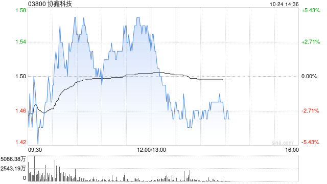 协鑫科技早盘涨近5% 机构指公司颗粒硅成本及产品优势明显