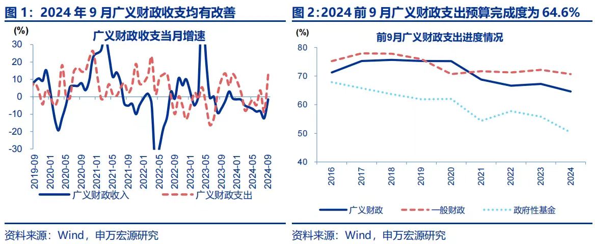 财政发力！9月广义支出增长超12%，增量政策将接力