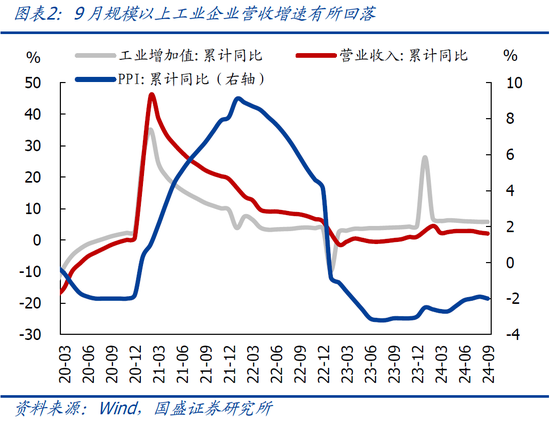 国盛宏观熊园：9月企业盈利下滑近三成的背后