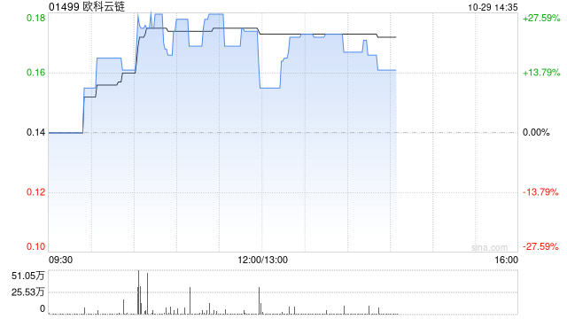 加密货币概念股持续走强 欧科云链上涨20%OSL集团涨超15%