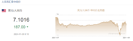 人民币中间价报7.1016，上调187点