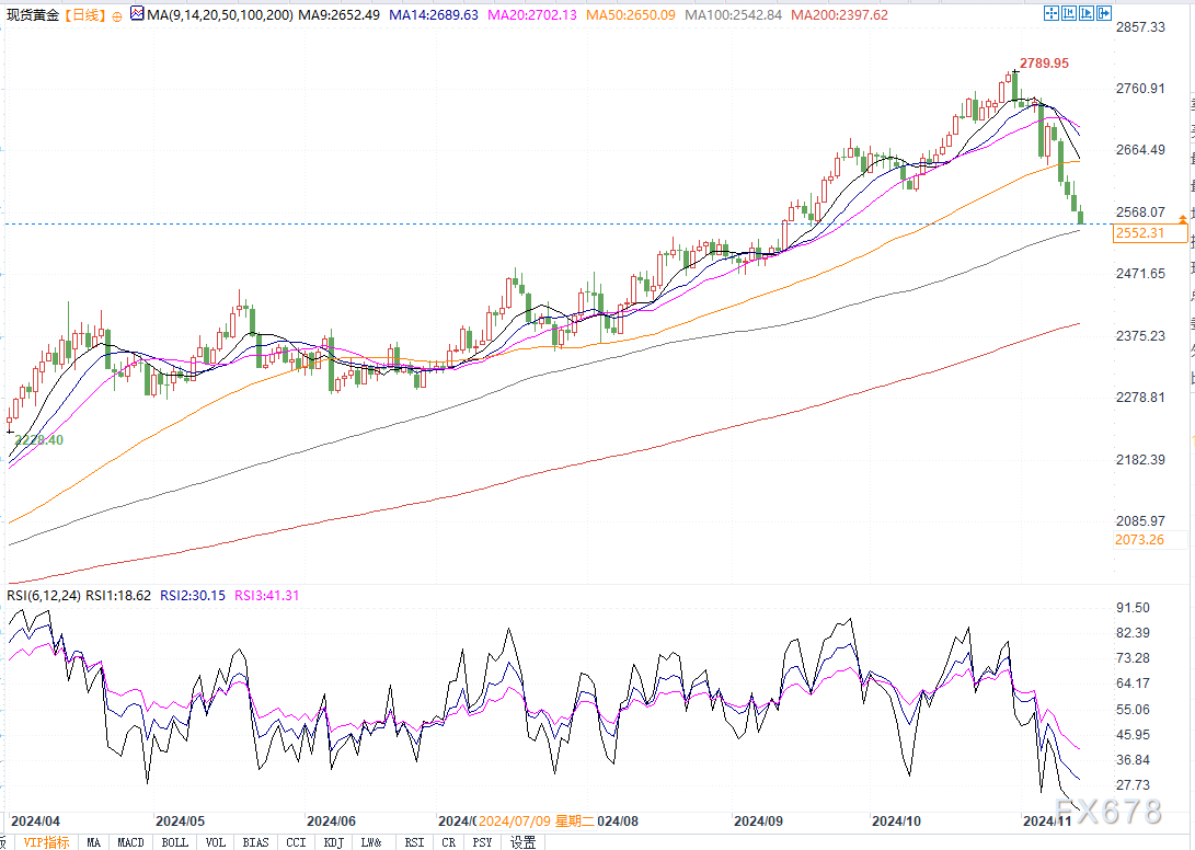 金价跌破2600空头进场！若守不住2538支撑，恐进一步跌向2500