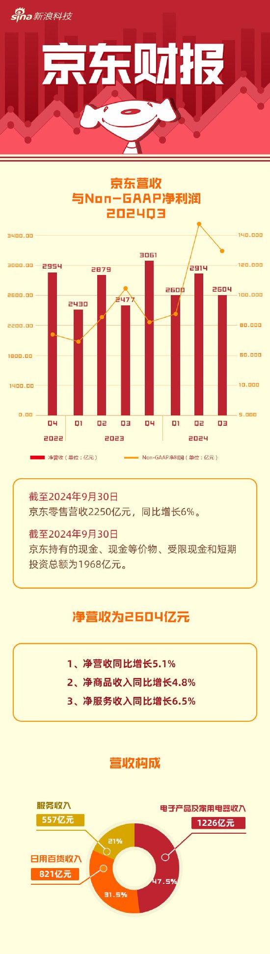 看图：京东第三季度营收2604亿元 同比增长5.1%