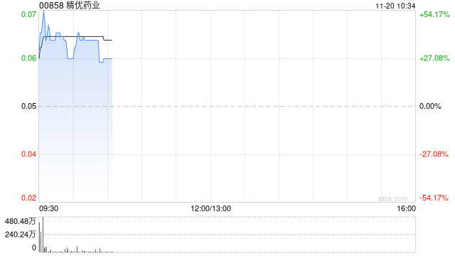 精优药业盘中涨超45% 预计中期盈利至多约1.05亿港元