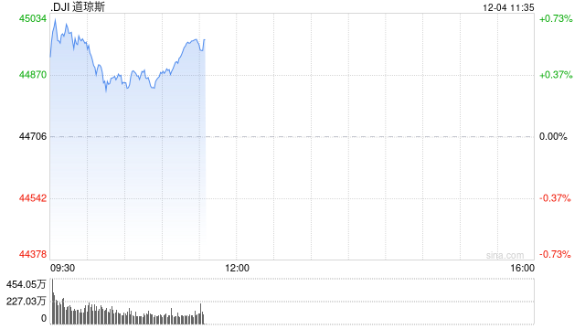 早盘：美股继续上扬 纳指与标普500指数创盘中新高