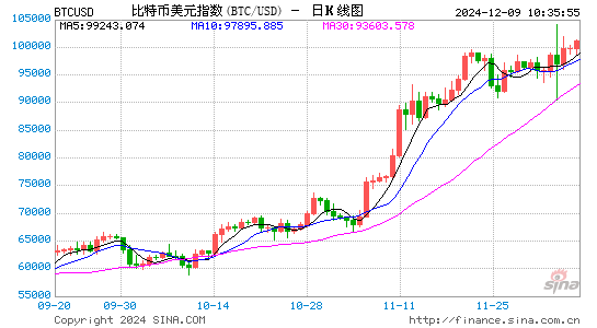 比特币突破10万美元大关后 华尔街分析师大胆唱多：明年还要翻一番！