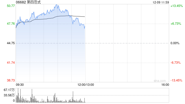 第四范式盘中涨超9% 前三季度先知AI平台营收同比增超50%