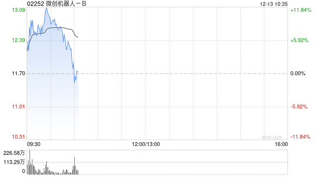 微创系早盘再度走高 微创机器人-B超逾11%微创脑科学超逾5%