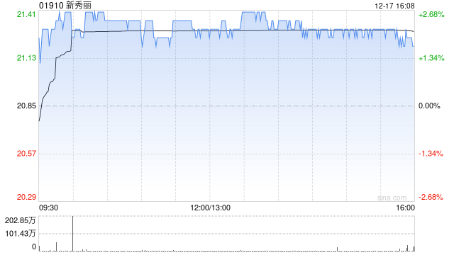 里昂：予新秀丽“跑赢大市”评级 目标价上调至30港元