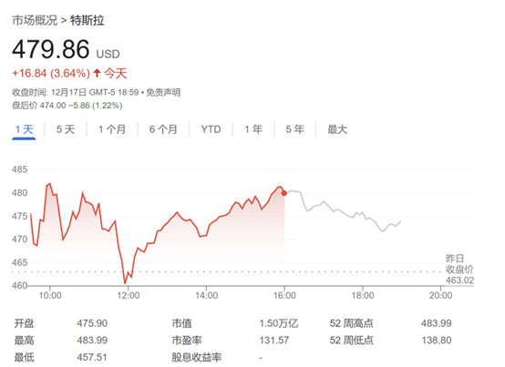 515美元！特斯拉喜迎华尔街最高目标价 股价连续第五天创新高