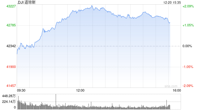 午盘：美股转涨道指涨逾700点 通胀数据提振市场信心