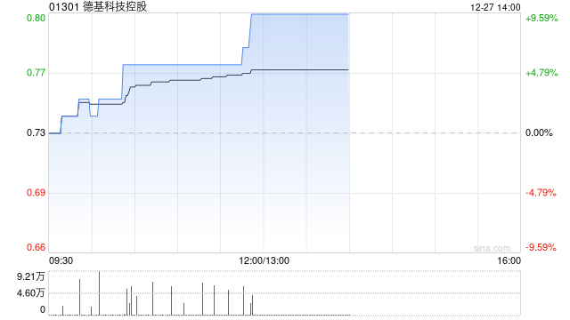 德基科技控股12月23日斥资21.5万港元回购29.8万股